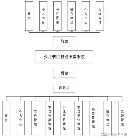 基于SpringBoot的少兒節目智能推薦系統設計與實現——計算機系統集成視角